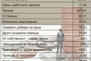 Какво се е променило в личните ни бюджети за година