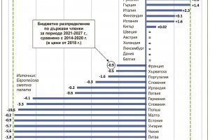 България ще получи повече средства по оперативните програми през новия програмен