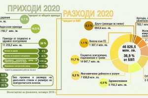 Държавата се кани през следващата година да поеме двойно по голям