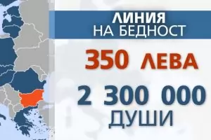 Евростат: 1/3 от българите са заплашени от бедност