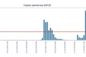 Нов залп серен диоксид отрови въздуха на Гълъбово
