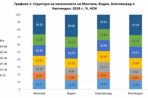 Монтана и Благоевград - двата полюса на България 
