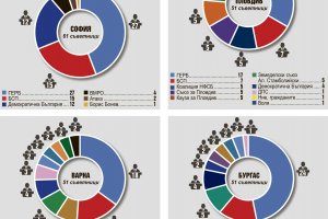 Ерозията на управляващата партия ГЕРБ в общинските съвети на големите