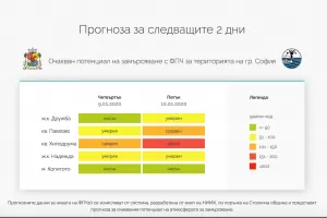 Задават се дни с мръсен въздух в София