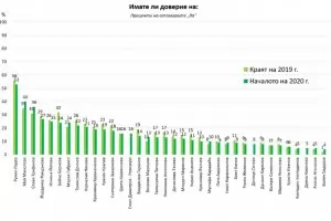 Доверието в правителството е намаляло с 5% за два месеца