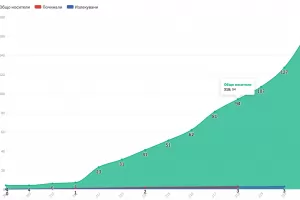 Поразените от коронавируса у нас растат - вече са 163