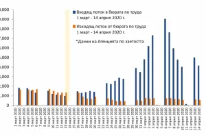 За месец безработните надминаха 272 000 души