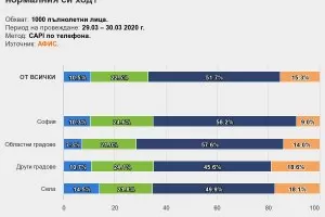 Само 19% от българите прекарват навън над 8 часа