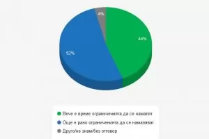 Българите подкрепят кабинета и щаба, но губят търпение