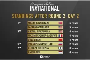 Магнус Карлсен вече дели лидерството в своя турнир
