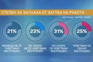 56% от българите се тревожат, че ще останат без работа