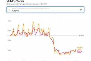 Apple изчисли: Движението на пешеходци в България е намаляло с 56% 