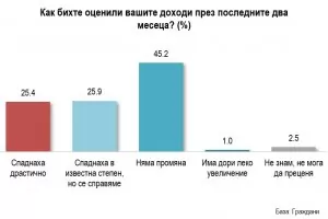 Половината българи отчитат спад в доходите си от началото на кризата