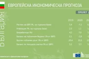 ЕК: Икономиката на България ще се срине със 7.2%