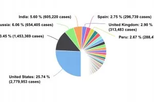 В света се разработват 141 ваксини срещу коронавируса 