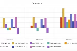 Пенсионните фондове наваксаха загубите от корона кризата