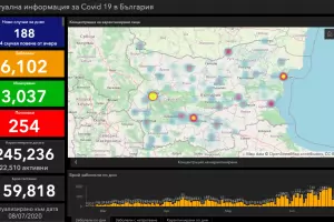 Рекордни 188 новозаразени и 4 жертви са регистрирани за денонощие