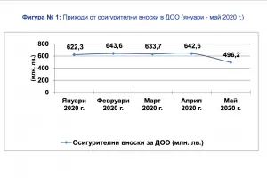 Епидемията сви с 23% приходите от осигуровки в НОИ