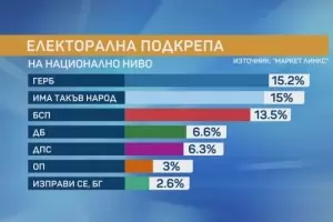 Маркет линкс: Доверието към Борисов се срина 