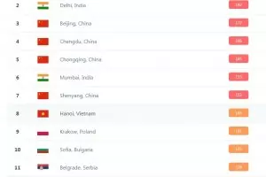 София на 10-о място в света по замърсяване на въздуха днес