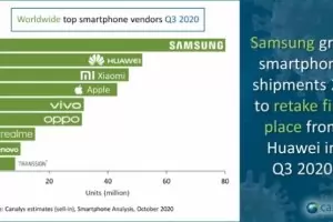 Xiaomi влезе в топ 3 по продажби на смартфони