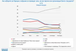 "Галъп": БСП изпреварва ГЕРБ
