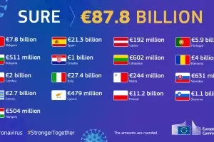 Еврокомисията емитира за пръв път социални облигации на ЕС