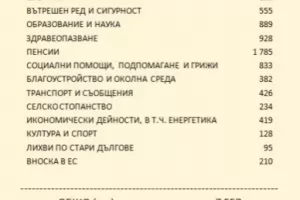 7557 лв. ще плати всеки данъкоплатец за държавните разходи догодина