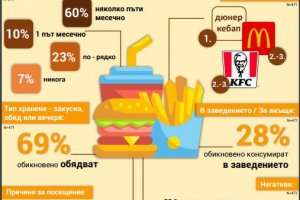 Голяма част от българите харесват менютата от типа fаѕt fооd и