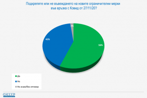 Нововъведените мерки срещу коронавируса в България се ползват с подкрепата