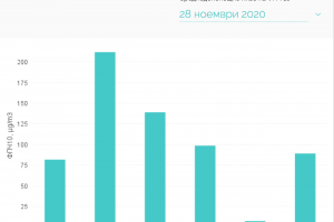 И тази сутрин голяма част от София диша отрови показва
