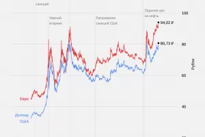 Рублата се обезцени рязко спрямо еврото