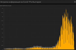 Едва 166 са новите заразени с коронавирус към 0 ч на първия ден на астрономическата зима