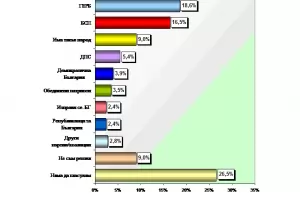 64% от българите очакват кабинетът да довърши мандата си