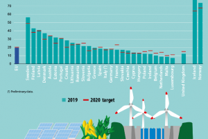Производството на енергия от възобновяеми източници се оказва от малкото
