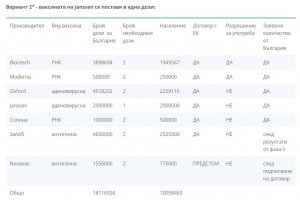 Правителството обявява абсурдно високи разходи за закупуване на ваксини на