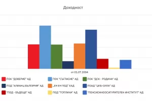 За 19 г. вноските за втора пенсия са увеличени с 2 млрд. лв.
