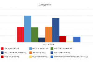 За 19 години спестяванията в универсалните фондове на българите родени