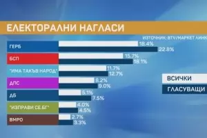 5 формации със сигурност влизат в новия парламент, сочи Маркет линкс 