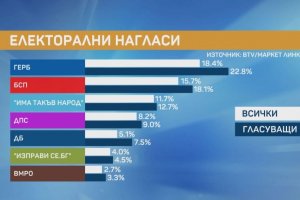 Седмица преди парламентарните избори които за пръв път ще се
