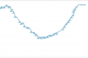 7269 пациенти с коронавирус са в болница отчита единният информационен