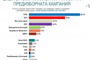 Социолозите: ГЕРБ увеличава преднината пред БСП от 6,8 до 8,3%