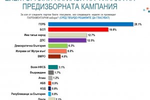 ГЕРБ ще получи най много гласове на парламентарните избори на 4