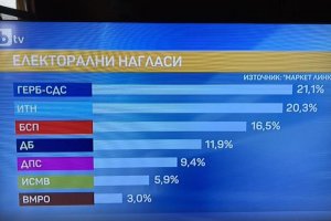 Противно на очакванията за отлив на гласове от партия Има