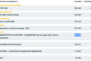 При обработени близо 99 от протоколите няма разместване в подредбата