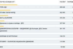 ЦИК обяви данните от изборите за 45 то Народно събрание при
