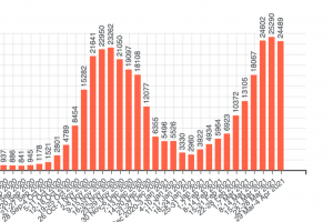 Висок е броят на починалите от COVID 19 като за последното денонощие