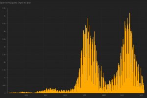 203 новозаразени от 7281 теста и 7 жертви на коронавируса