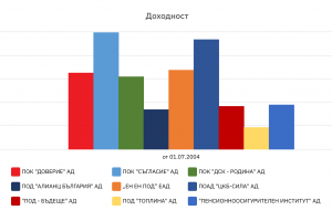 442 650 000 лв от осигуровки са влезли в универсалните фондове