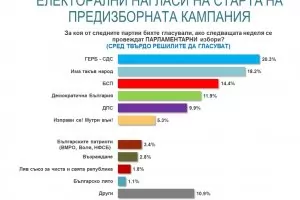 "Алфа Рисърч": Разликата между ГЕРБ и ИТН е около 2%
